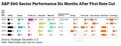 Phố Wall phớt lờ dự báo lãi suất của Fed