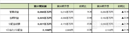 いちごオフィスリート投資法人が第37期決算を発表、1口当たり実績分配金は2,199円