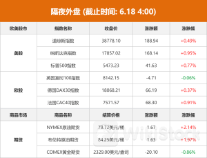 隔夜外盘：纳指、标普续刷纪录高位 微软、苹果均创收盘历史新高
