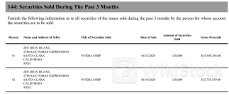 英伟达“利空”？！黄仁勋逢高又卖超2亿