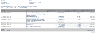 “股神”又抛了 套现比亚迪超3亿港元！