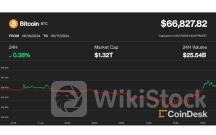 ビットコイン、6万7000ドル付近まで回復──XRPとマイニング株が上昇