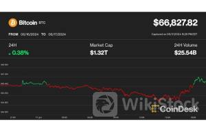 ビットコイン、6万7000ドル付近まで回復──XRPとマイニング株が上昇