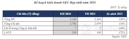GEG đặt mục tiêu tăng lãi 72%, có thể phát hành 17 triệu cp trả cổ tức
