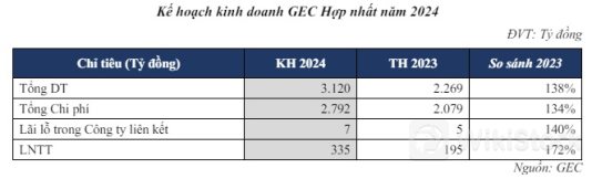 GEG đặt mục tiêu tăng lãi 72%, có thể phát hành 17 triệu cp trả cổ tức