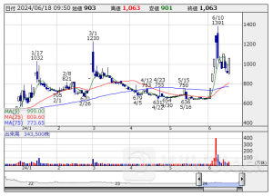 東証グロース（前引け）＝値上がり優勢、ジィ・シィがS高