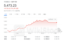 华尔街唯一“大熊”仍在坚守：小摩相信美股年内将回调23%！