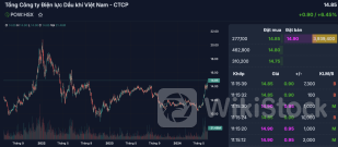 POW: Cổ phiếu doanh nghiệp điện lớn nhất sàn chứng khoán Việt Nam "có biến"