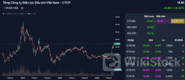 POW: Cổ phiếu doanh nghiệp điện lớn nhất sàn chứng khoán Việt Nam "có biến"