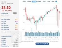KOS: Cổ đất ổn định bậc nhất sàn chứng khoán bất ngờ rung lắc