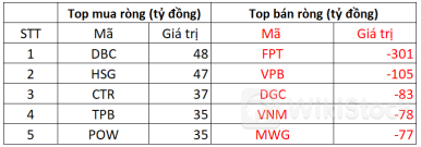 Khối ngoại tiếp đà bán ròng hơn 500 tỷ đồng, tâm điểm "xả hàng" FPT trong phiên 18/6