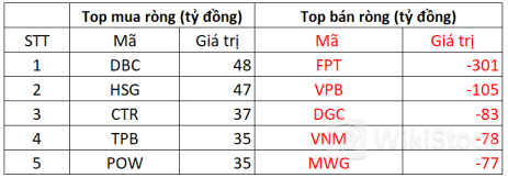 Khối ngoại tiếp đà bán ròng hơn 500 tỷ đồng, tâm điểm "xả hàng" FPT trong phiên 18/6