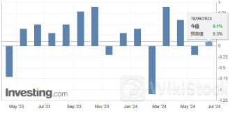 经济警报！美国零售数据逊于预期 消费者财务困境显现