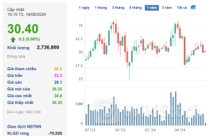 Kinh Bắc (KBC) sắp dùng 10 triệu cổ phiếu của Chủ tịch Đặng Thành Tâm làm tài sản đảm bảo đi vay vốn