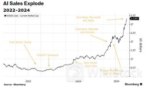 总回报率591078%！ 英伟达(NVDA.US)市值登顶全球第一，AI迎来“iPhone时刻”？