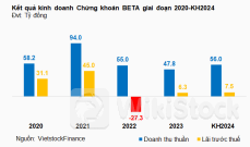 Chứng khoán BETA không chia cổ tức 2023, chưa có thời điểm tăng vốn và lên sàn cụ thể