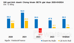 Chứng khoán BETA không chia cổ tức 2023, chưa có thời điểm tăng vốn và lên sàn cụ thể