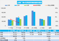 乘联会：6月1-16日新能源车市场零售31.4万辆 同比去年同期增长14%