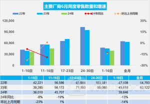 乘联会:6月1-16日新能源车市场零售31.4万辆 同比去年同期增长14%