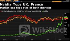 一图看懂：英伟达市值已超越欧洲最大股市2024年06月19日 15:23来源：财联社 小中大东方财富APP方便，快捷 手机查看财经快讯专业，丰富一手掌握市场脉搏手机上阅读文章提示： 微信扫一扫分享到您的朋友圈