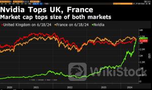 一图看懂：英伟达市值已超越欧洲最大股市2024年06月19日 15:23来源：财联社 小中大东方财富APP方便，快捷 手机查看财经快讯专业，丰富一手掌握市场脉搏手机上阅读文章提示： 微信扫一扫分享到您的朋友圈