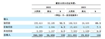 美股新股前瞻|携双降业绩赴美敲钟，正业生物如何以“大单品”猪疫苗应对行业内卷？