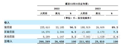 美股新股前瞻|携双降业绩赴美敲钟，正业生物如何以“大单品”猪疫苗应对行业内卷？