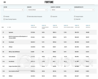 VCB: Vietcombank "mất tích bí ẩn" trong danh sách 500 doanh nghiệp lớn nhất Đông Nam Á của Fortune, dù 18 nhà băng Việt góp mặt