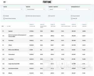 VCB: Vietcombank "mất tích bí ẩn" trong danh sách 500 doanh nghiệp lớn nhất Đông Nam Á của Fortune, dù 18 nhà băng Việt góp mặt