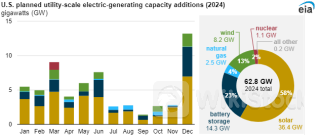 可再生能源还是天然气 谁会成为美国电力革命的新引擎？