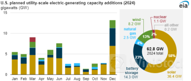 可再生能源还是天然气 谁会成为美国电力革命的新引擎？