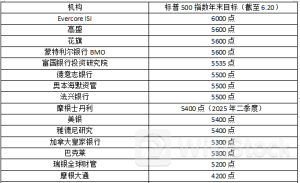 无惧美联储！华尔街不停唱多，美股的天花板在哪？