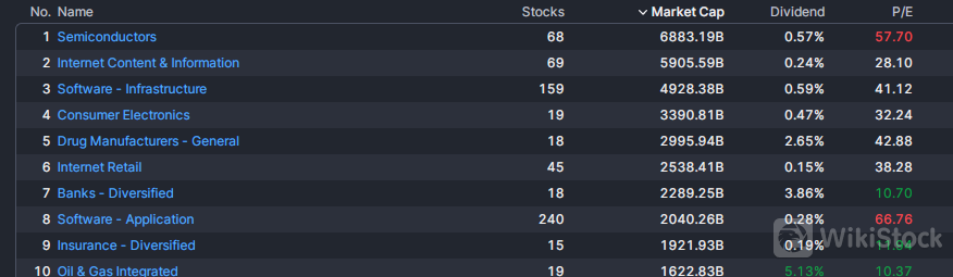 芯片、软件等科技行业估值高于市场均值