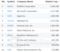 芯片股逐步“攻占”市值榜，除了英伟达这两家成为近期热点