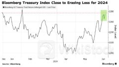 收复今年前四个月失地！临近上半年尾声 美债多头“杀回来”了