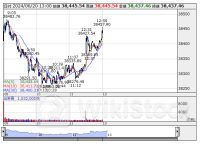 13時の日経平均は126円安の3万8443円、ファストリが50.02円押し下げ