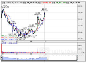 13時の日経平均は126円安の3万8443円、ファストリが50.02円押し下げ