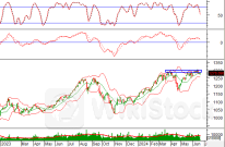 Phân tích kỹ thuật phiên chiều 20/06: Tiếp diễn trạng thái giằng co
