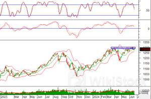 Phân tích kỹ thuật phiên chiều 20/06: Tiếp diễn trạng thái giằng co