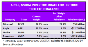 Nvidias surge reveals a pitfall of passive investing: Morning Brief