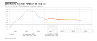降息25个基点！这国央行再出手 英国今晚要跟进？