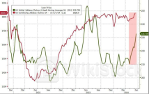 美国重磅数据密集发布！美联储最新发声 高盛警告