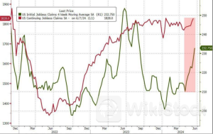 美国重磅数据密集发布！美联储最新发声 高盛警告