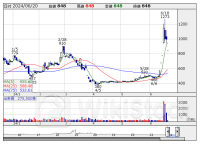 寄前【成行注文】売り越しランキング サンバイオ、ディスコ、ＳＢＧ [08:35]