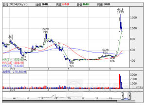 寄前【成行注文】売り越しランキング サンバイオ、ディスコ、ＳＢＧ [08:35]