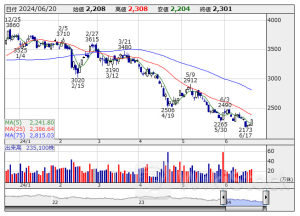 寄前【板状況】＜材料株＞動向 【買いトップ】Ｄガレージ 【売りトップ】ＪＤＳＣ [08:34]