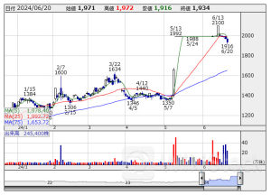 寄前【板状況】注文ランキング 【買いトップ】ジャパンＦ 【売りトップ】サンバイオ [08:33]