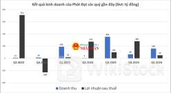 PDR: Phát Đạt vay hơn 400 tỷ từ Công ty của con gái Chủ tịch Nguyễn Văn Đạt và Công ty con của KLC Group