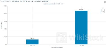 美联储7月降息？利率期货市场上正涌现两笔“极限押注”！