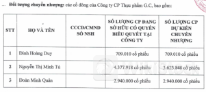 Tập đoàn AIG nâng sở hữu tại GC Food lên trên 14%